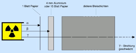 Abschirmung