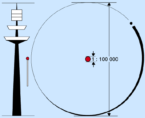 Größenverhältnisse in einem Atom