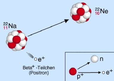 Entstehung von Beta-Strahlung