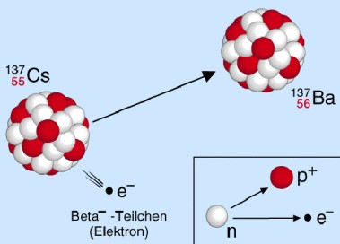 Entstehung von Beta-Strahlung