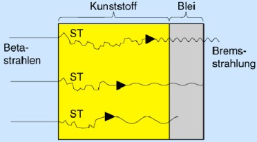 Absorption von Beta-Strahlung