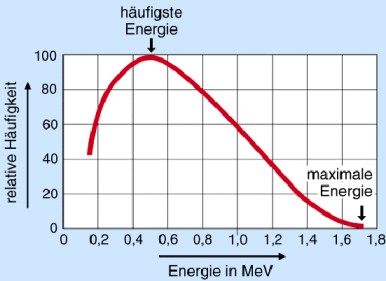 Verteilung der Energie beim Beta-Zerfall von P-32