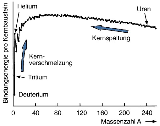 bindungsenergie pro Kernteilchen