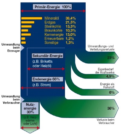 Energiebilanzen