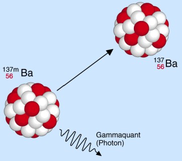 Entstehung von Gamma-Strahlung