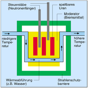 Prinzip eines Kernreaktors