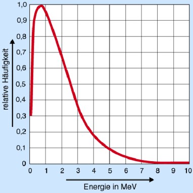 Neutronen-Energieverteilung