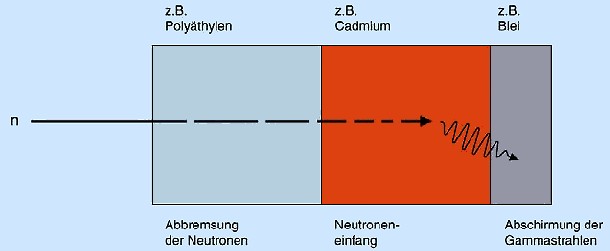 Neutronenabsorption