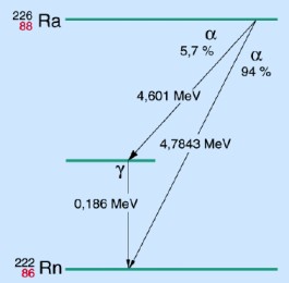 Umwandlungsschema für Ra-226