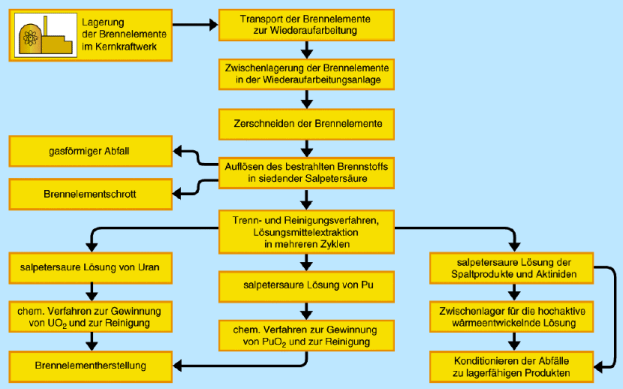 wiederaufarbeitung